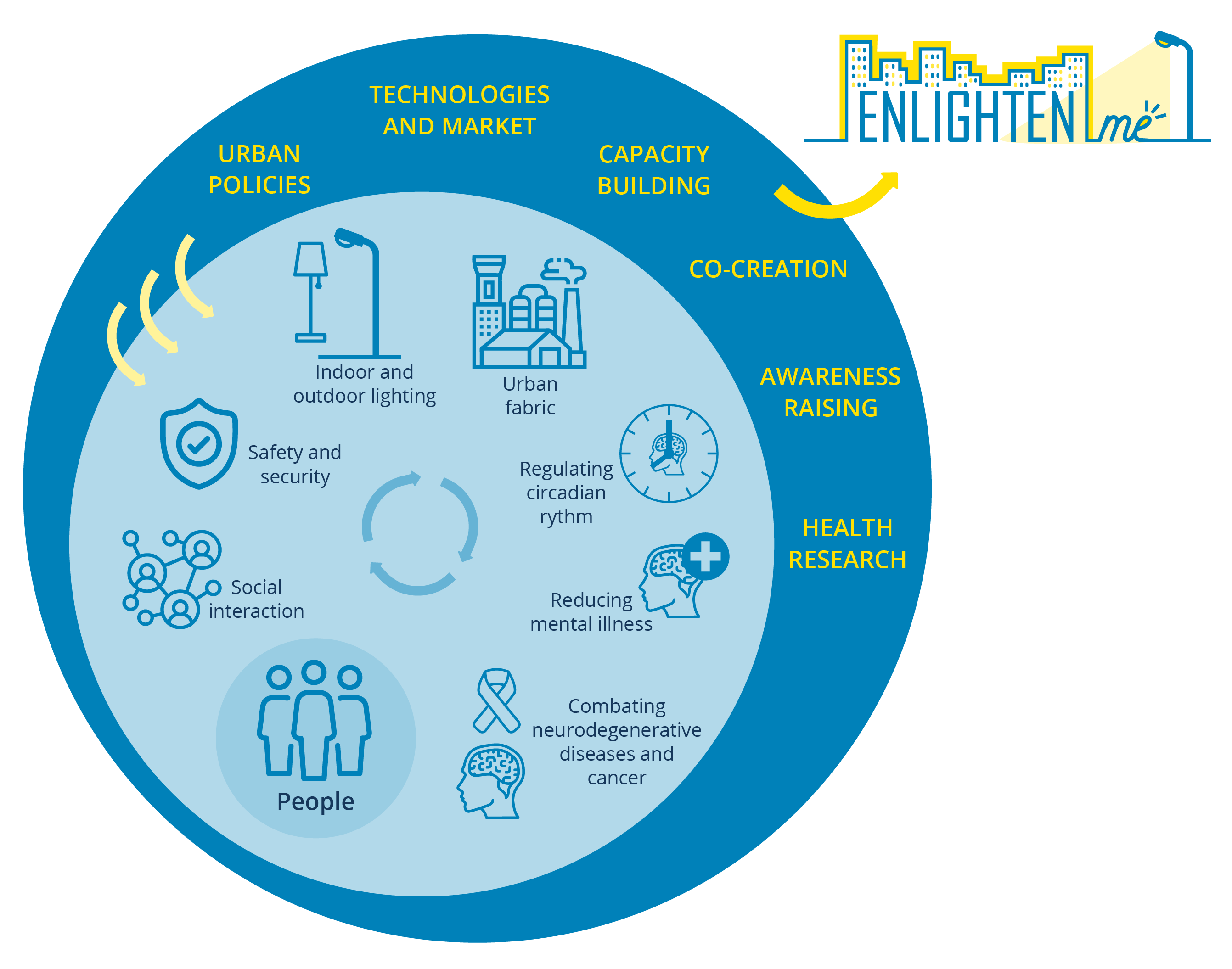 The ENLIGHTHENme conceptual framework